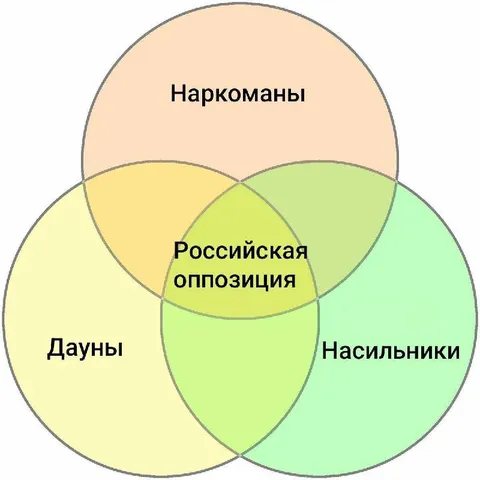 Российская оппозиция на диаграмме Венна