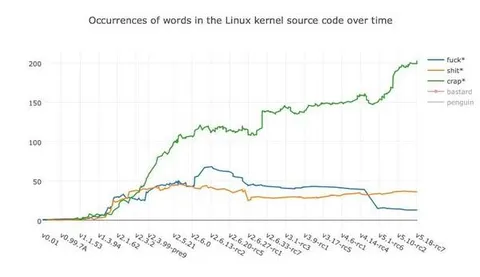 Linux Kernel Profanity Over Time