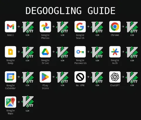 Degoogling Guide With Vim