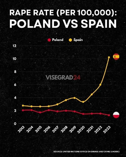 Poland vs Spain Rape Rate Chart