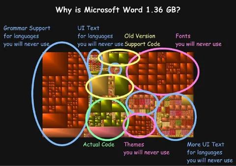 Why Is Microsoft Word So Large