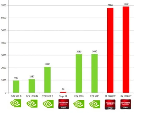 GPU Performance Comparison Chart