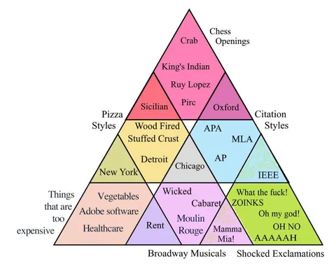 Chaotic Triangle of Categories