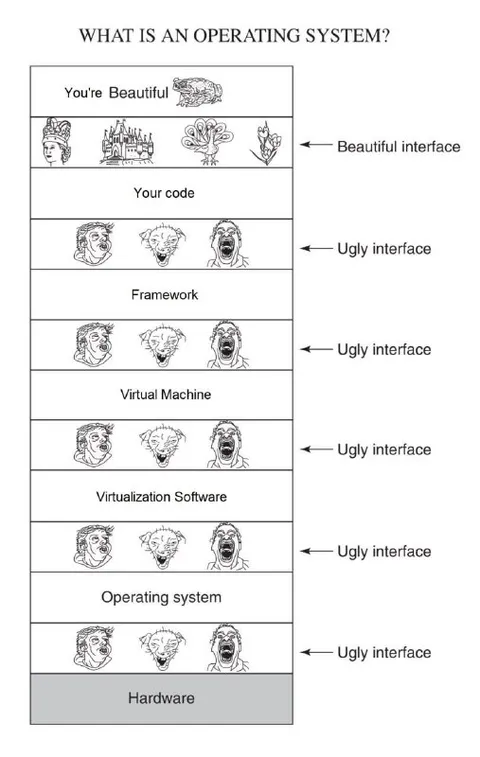 What Is an Operating System?