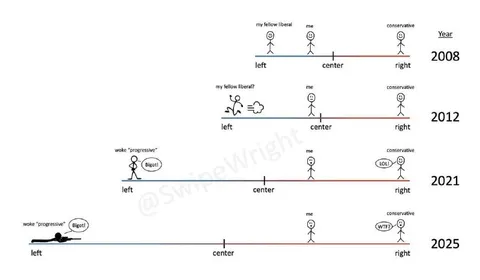 Political Spectrum Drift Over Time