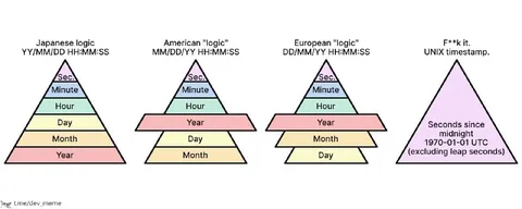 Date Formats Explained as Pyramids