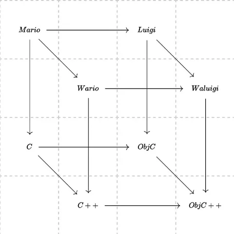 Mario Luigi Programming Language Diagram