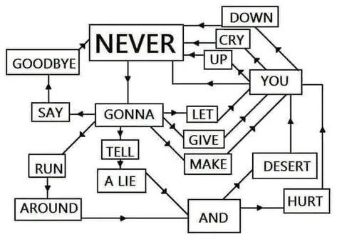 Never Gonna Give You Up Flowchart