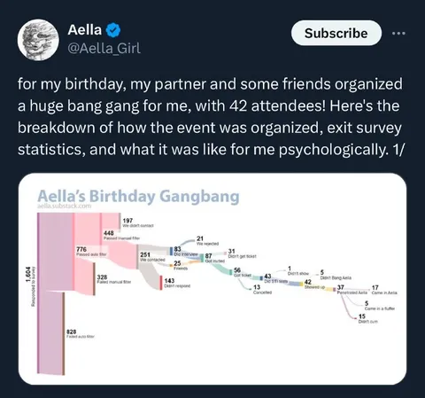 Aella’s Birthday Gangbang Chart