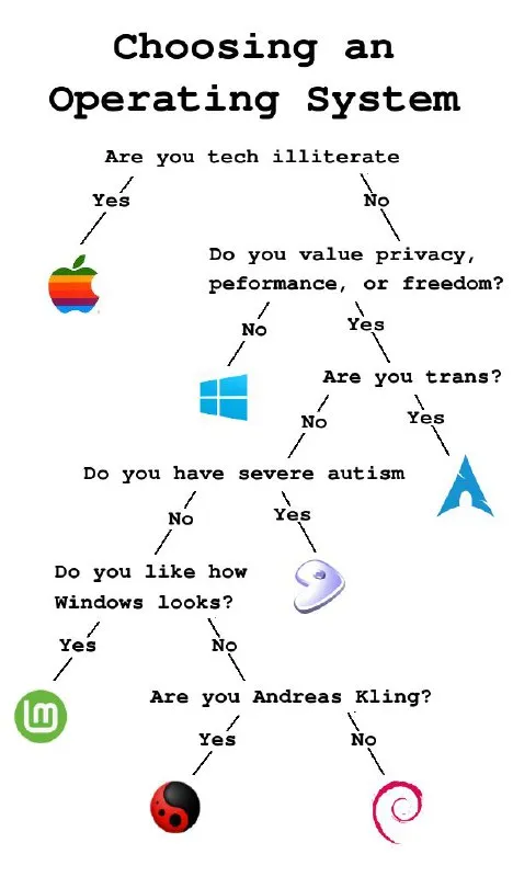 Choosing an Operating System
