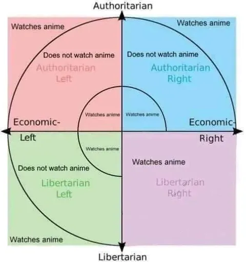 Political Compass Watches Anime