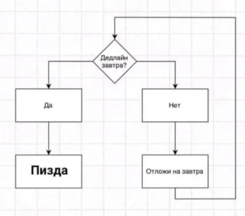 Блок-схема дедлайна на завтра