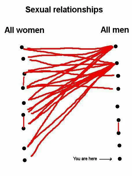 Sexual Relationships Map