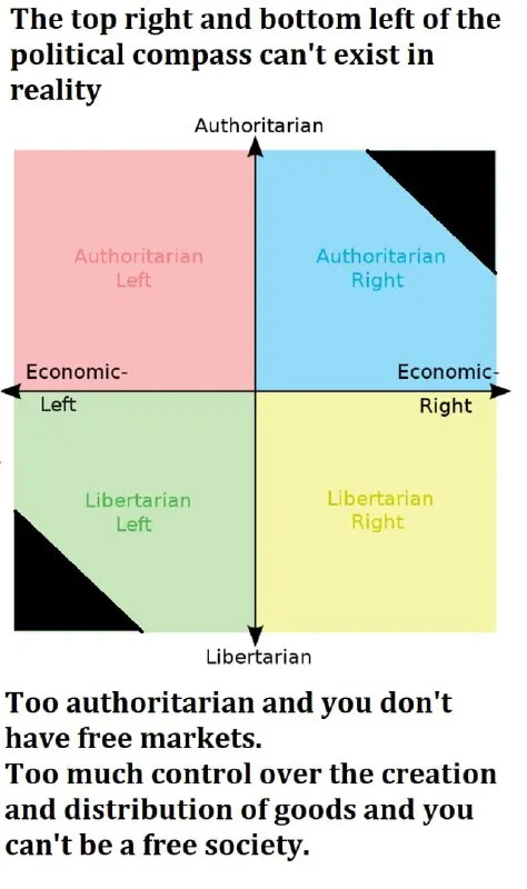 Political Compass Free Markets