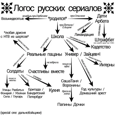 Логос русских сериалов