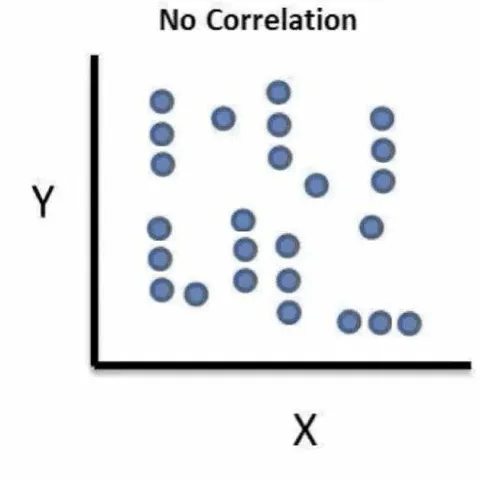 No Correlation Scatter Plot