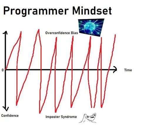 Programmer Mindset Confidence Cycle