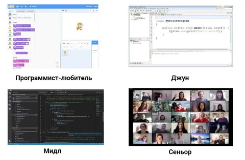 Уровни программиста по коду