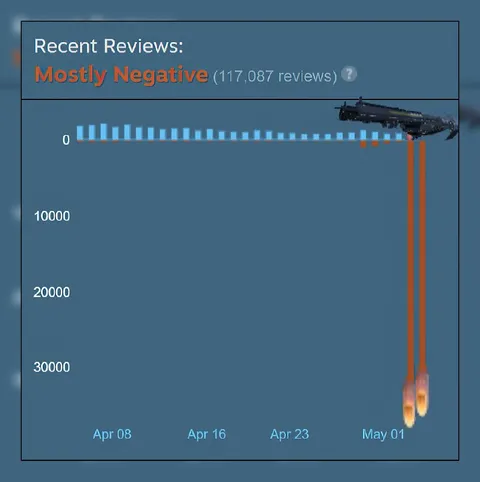 Mostly Negative Review Crash