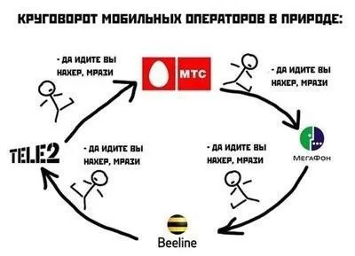 Круговорот мобильных операторов