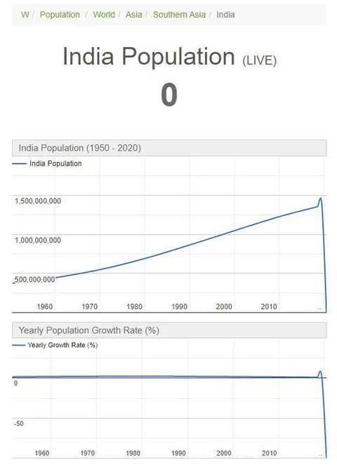 India Population Drops to Zero