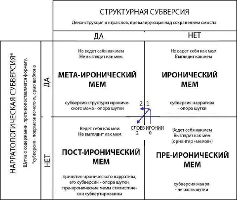 Классификация иронических мемов