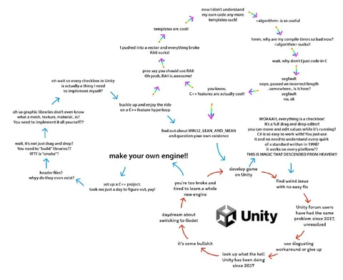 Unity Developer C++ Spiral