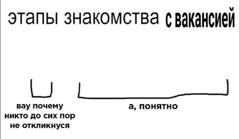 Этапы знакомства с вакансиями