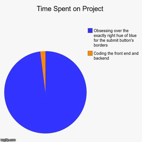 Time Spent on Project Pie Chart