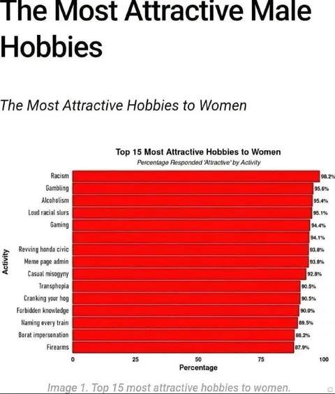 Most Attractive Male Hobbies Chart