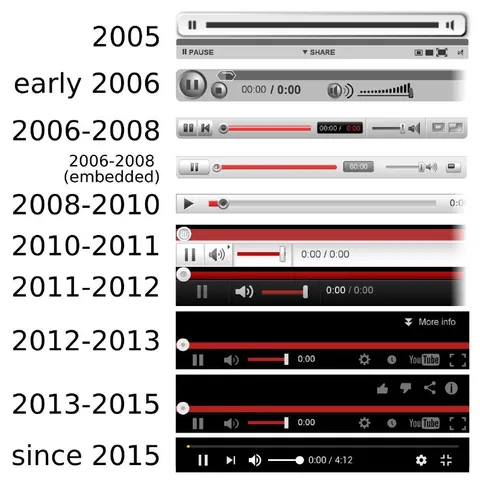 Evolution of Video Players