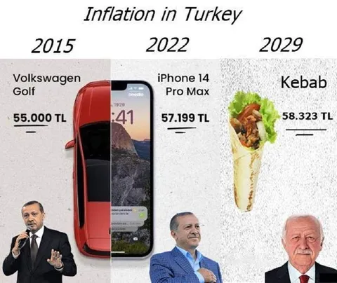 Inflation in Turkey Over Time