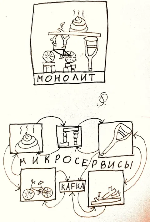 Монолит и микросервисы