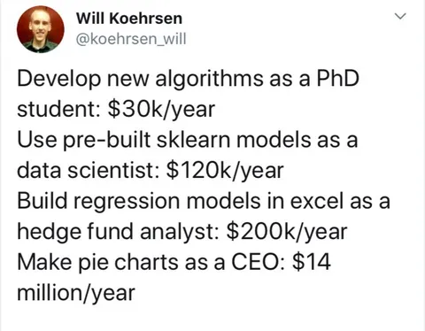 Salary Increases With Less Technical Work