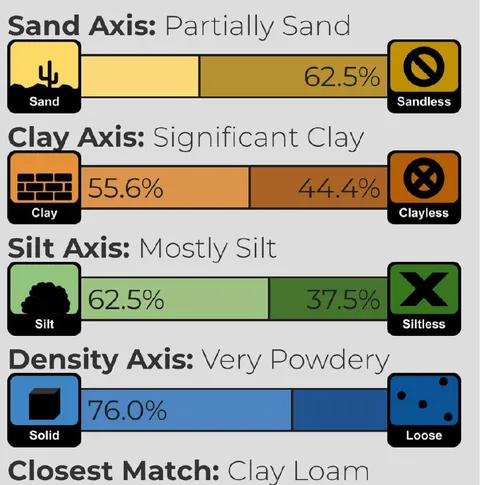 Clay Loam Soil Alignment Chart