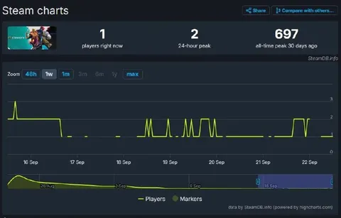 Steam Game Has One Player Left
