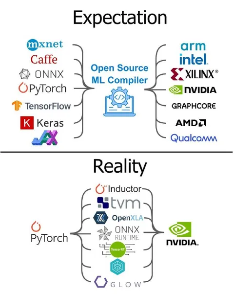 Open Source Compiler Expectation Reality