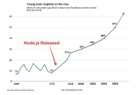 Node.js Released Virginity Graph