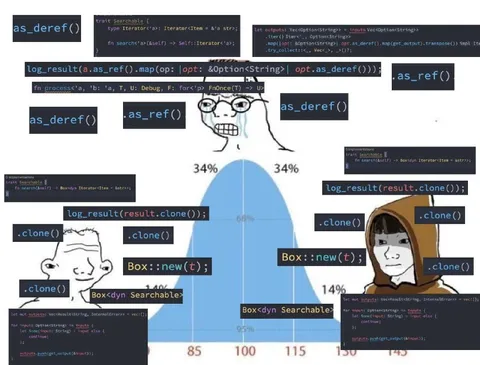 Rust Borrowing Bell Curve