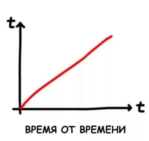 Время от времени график