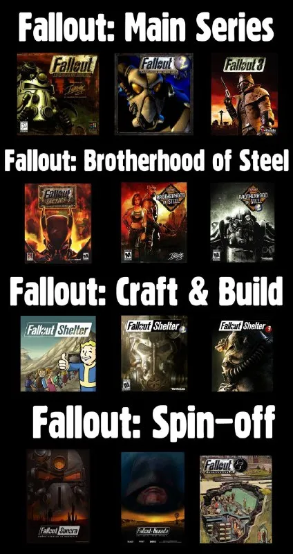 Fallout Series Categorized