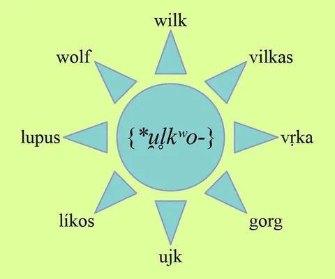 Wolf in Every Language