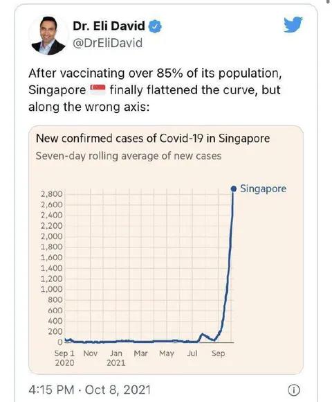 Flattened the Curve Wrong Axis