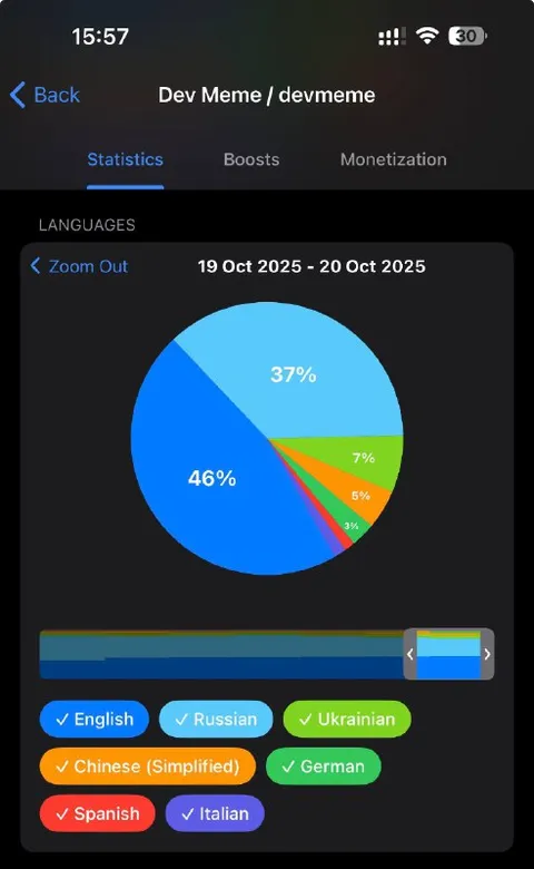 Dev Meme Language Statistics