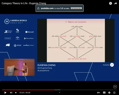 Category Theory Intersectionality Diagram