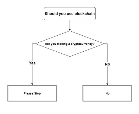 Should You Use Blockchain?