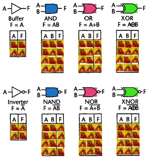 Drake Logic Gates Truth Tables