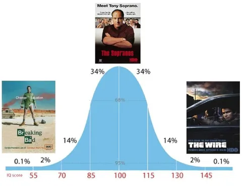 Meet Tony Soprano Bell Curve