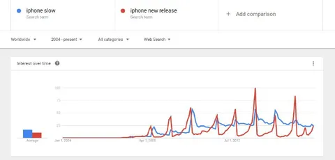 iPhone Slow vs New Release Trends