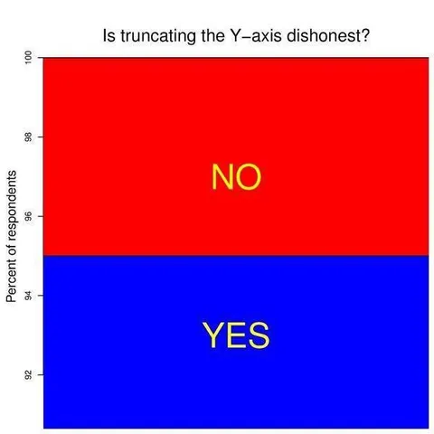 Truncated Y-Axis Debate